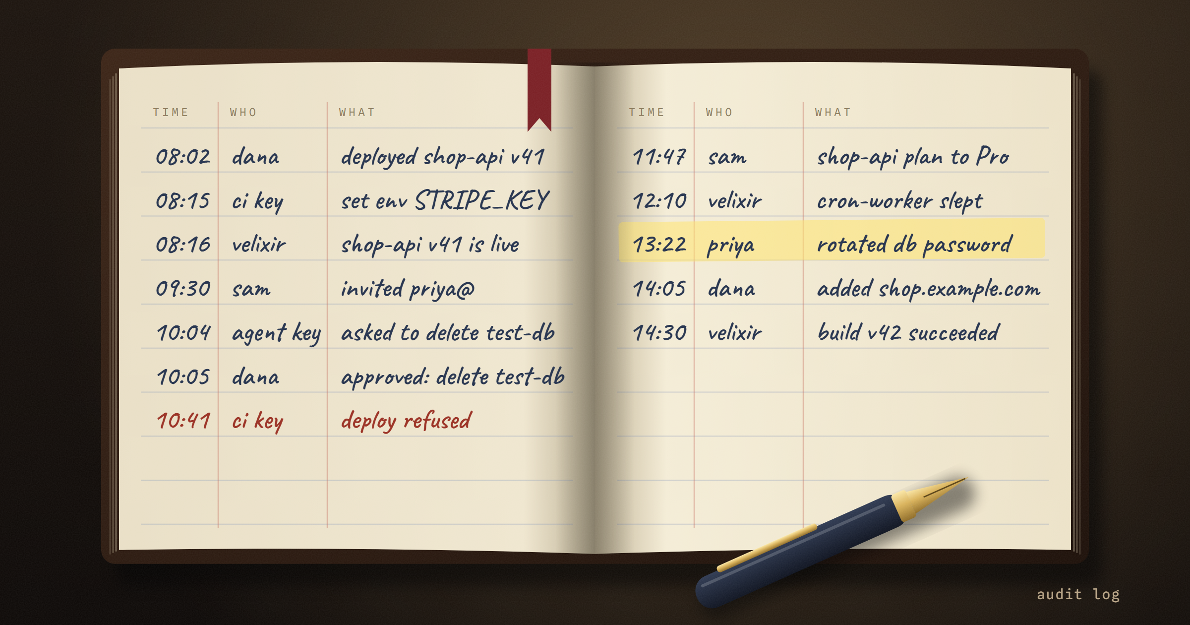Audit logs: see who changed what, and when